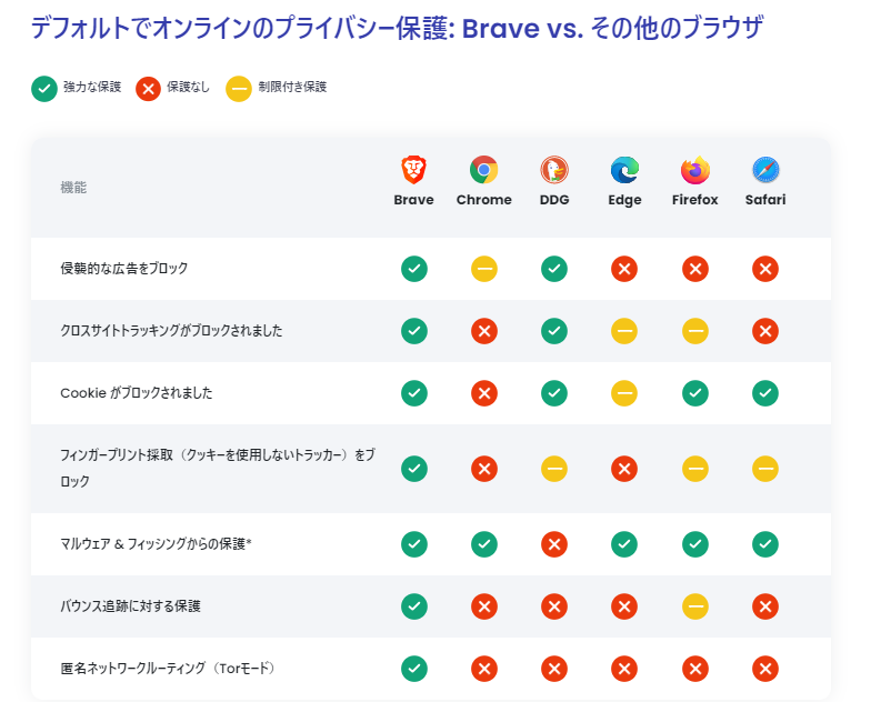 デフォルトでオンラインのプライバシー保護：Brave　VS　その他のブラウザ